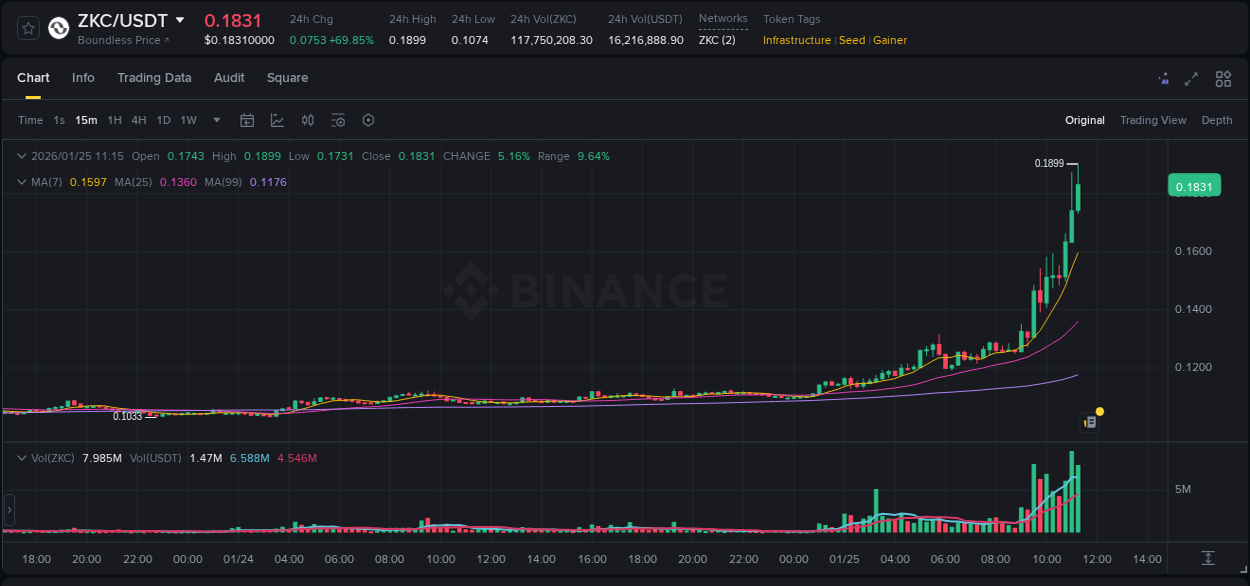 Understand the market analysis of ZKC pump on Binance at 25 January 2026, 10:55 Market trend analysis: ZKC pump on Binance at 25 January 2026, 10:55