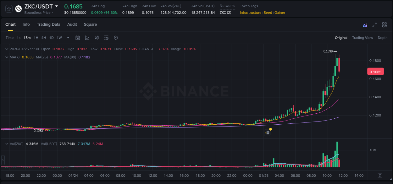 Get trading insights from ZKC pump report on Binance, 25 January 2026, 10:58 Trading data insight: ZKC pump report from Binance, 25 January 2026, 10:58
