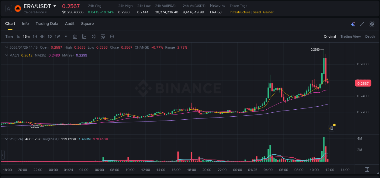 Stay updated with the crypto market report for ERA on Binance, 25 January 2026, 11:05 Crypto price movement update: ERA on Binance, 25 January 2026, 11:05