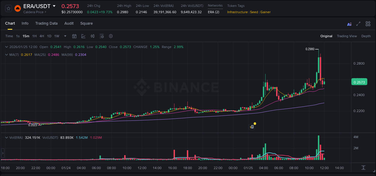 Access Binance pump statistics for ERA at 25 January 2026, 11:16 Binance pump statistics for ERA at 25 January 2026, 11:16
