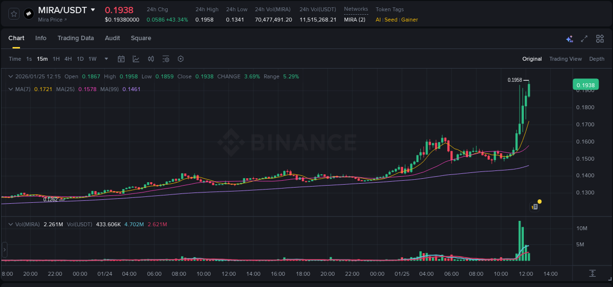 Watch the live report of MIRA pump on Binance, 25 January 2026, 11:32 Live report of MIRA pump on Binance, 25 January 2026, 11:32