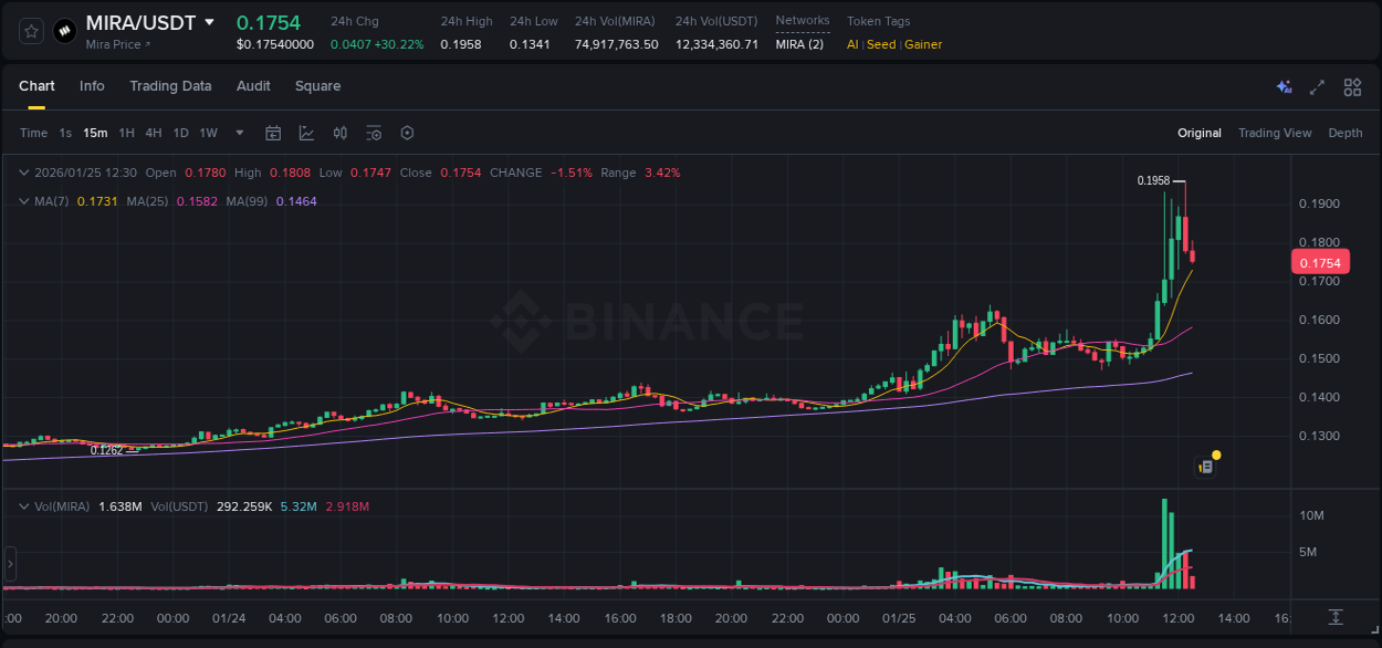 Analyze the crypto trading report for MIRA pump on Binance, 25 January 2026, 11:34 Crypto trading analysis: MIRA pump on Binance, 25 January 2026, 11:34
