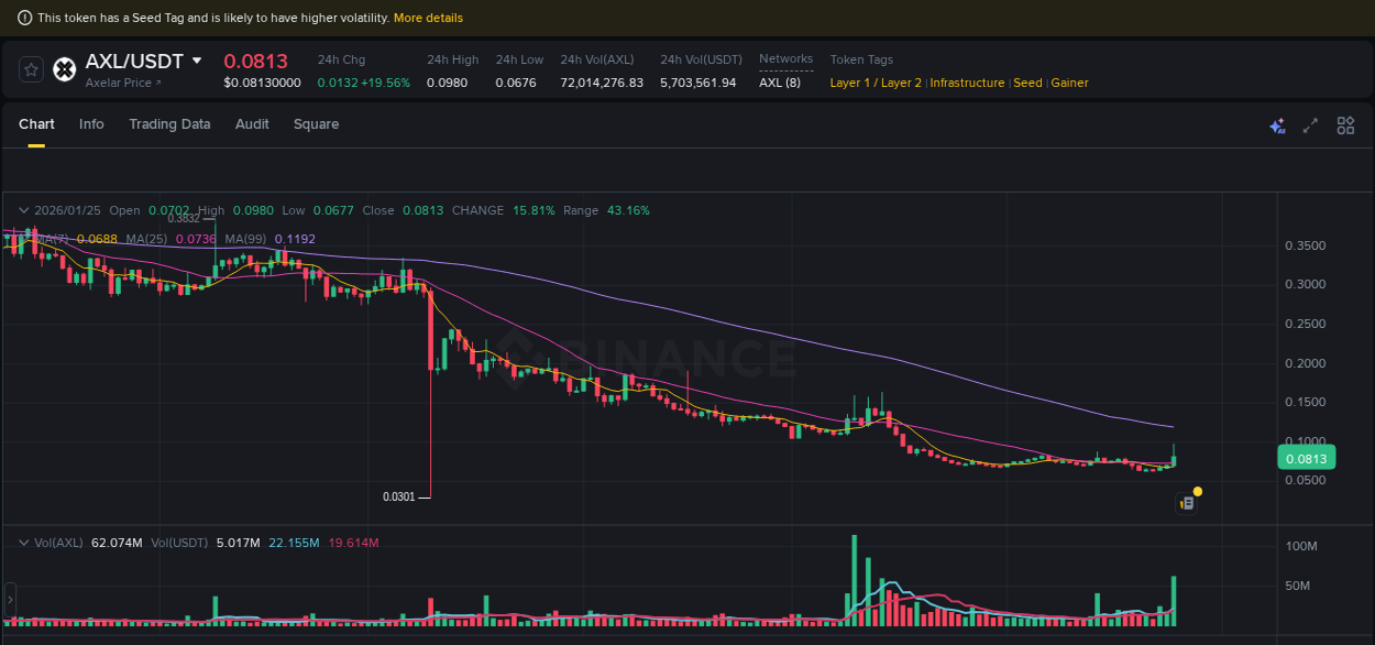 Explore market dynamics for AXL on Binance at 25 January 2026, 12:56 Market dynamics report: AXL on Binance at 25 January 2026, 12:56