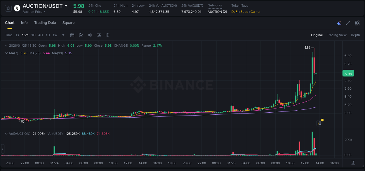 Dive into crypto pump data analytics for AUCTION on Binance, 25 January 2026, 13:07 Crypto pump data analytics for AUCTION on Binance, 25 January 2026, 13:07