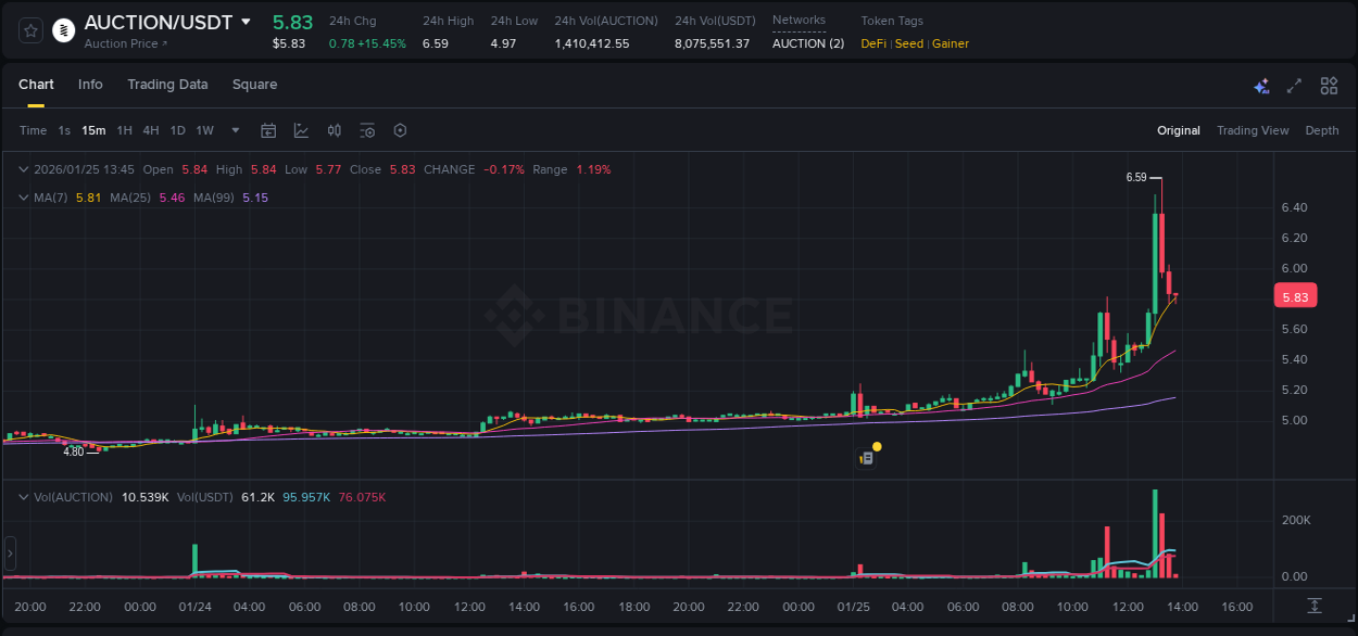 Check the pump report for AUCTION on Binance at 25 January 2026, 13:08 Pump report for AUCTION on Binance at 25 January 2026, 13:08