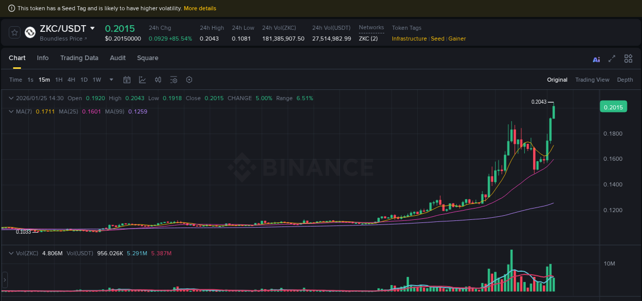 View the price movement analysis of ZKC on Binance, 25 January 2026, 14:33 ZKC price movement analysis on Binance, 25 January 2026, 14:33