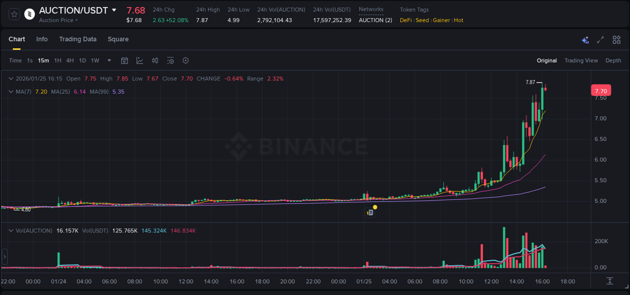 Explore the pump analysis for AUCTION on Binance, 25 January 2026, 16:14 Binance pump analysis for AUCTION, 25 January 2026, 16:14