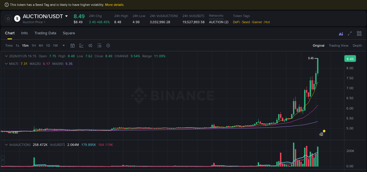 Get insights into the crypto pump for AUCTION on Binance, 25 January 2026, 16:16 Crypto pump insights: AUCTION on Binance, 25 January 2026, 16:16