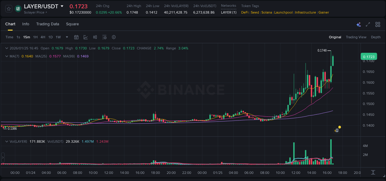 View trading insights for LAYER pump on Binance, 25 January 2026, 16:38 Binance trading insights for LAYER pump, 25 January 2026, 16:38