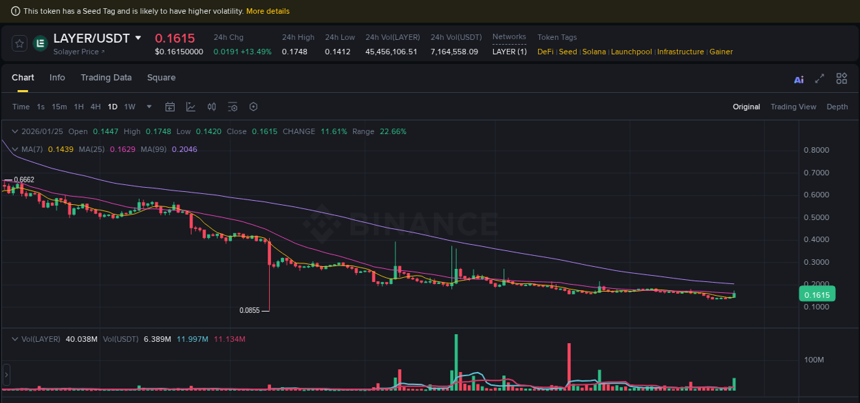 Understand market trends for WIP LAYER pump on Binance at 25 January 2026, 16:41 Market trend report: LAYER pump on Binance at 25 January 2026, 16:41