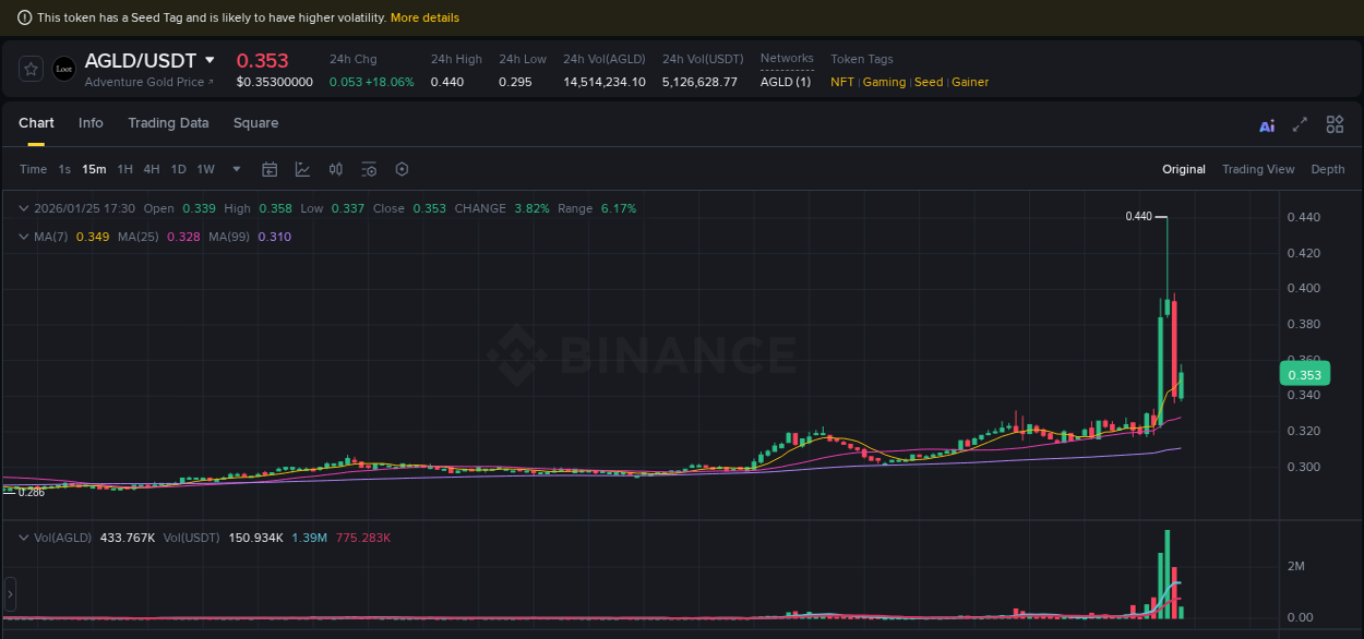 Access trading analytics for AGLD pump report from Binance, 25 January 2026, 16:53 Trading analytics: AGLD pump report from Binance, 25 January 2026, 16:53