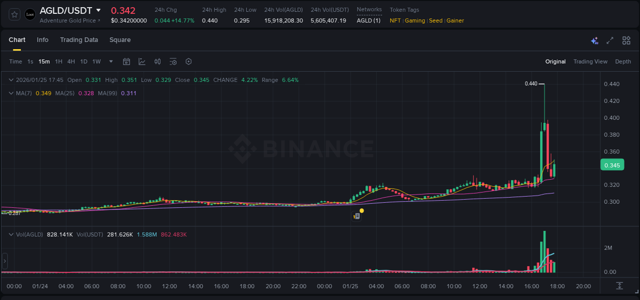 Stay informed with crypto market trends for AGLD on Binance, 25 January 2026, 17:00 Crypto market trends: AGLD pump on Binance, 25 January 2026, 17:00