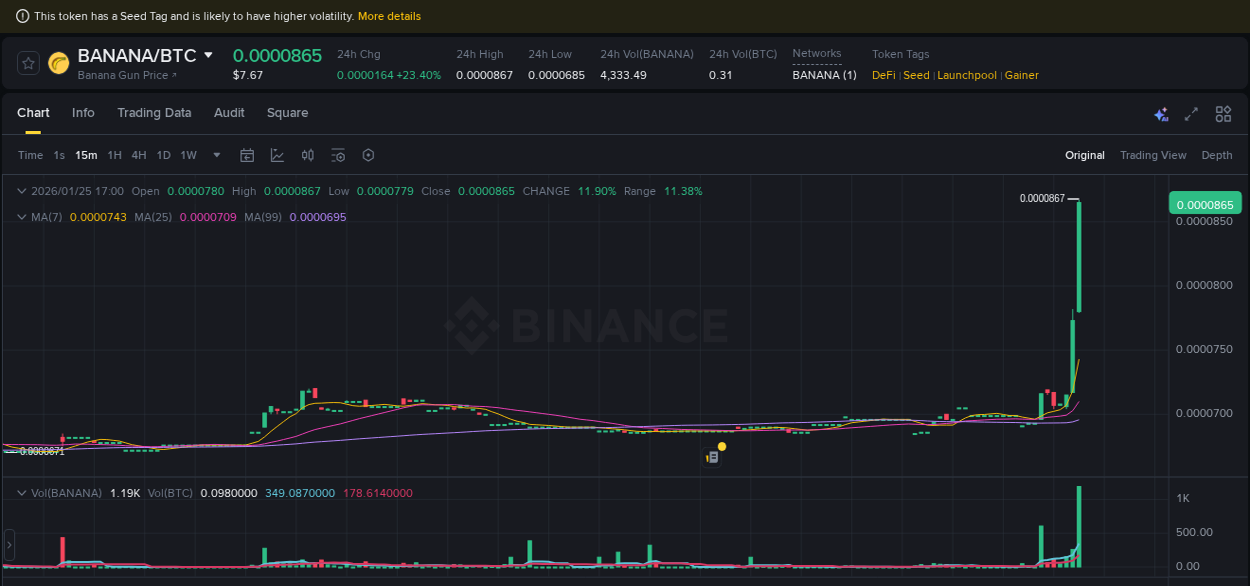 Crypto market update: BANANA pump on Binance, 25 January 2026, 17:02