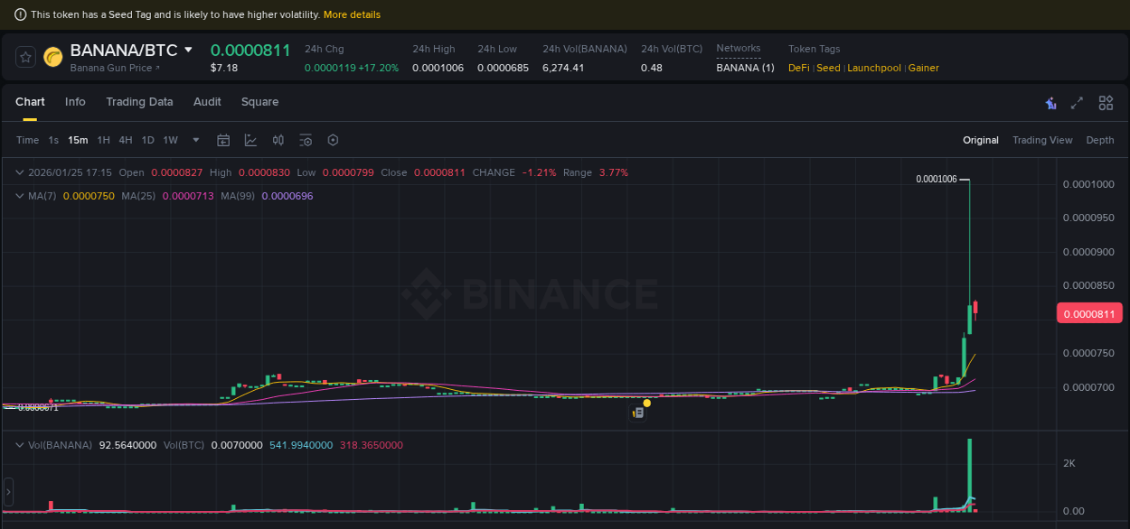 Binance pump data for BANANA at 25 January 2026, 17:03
