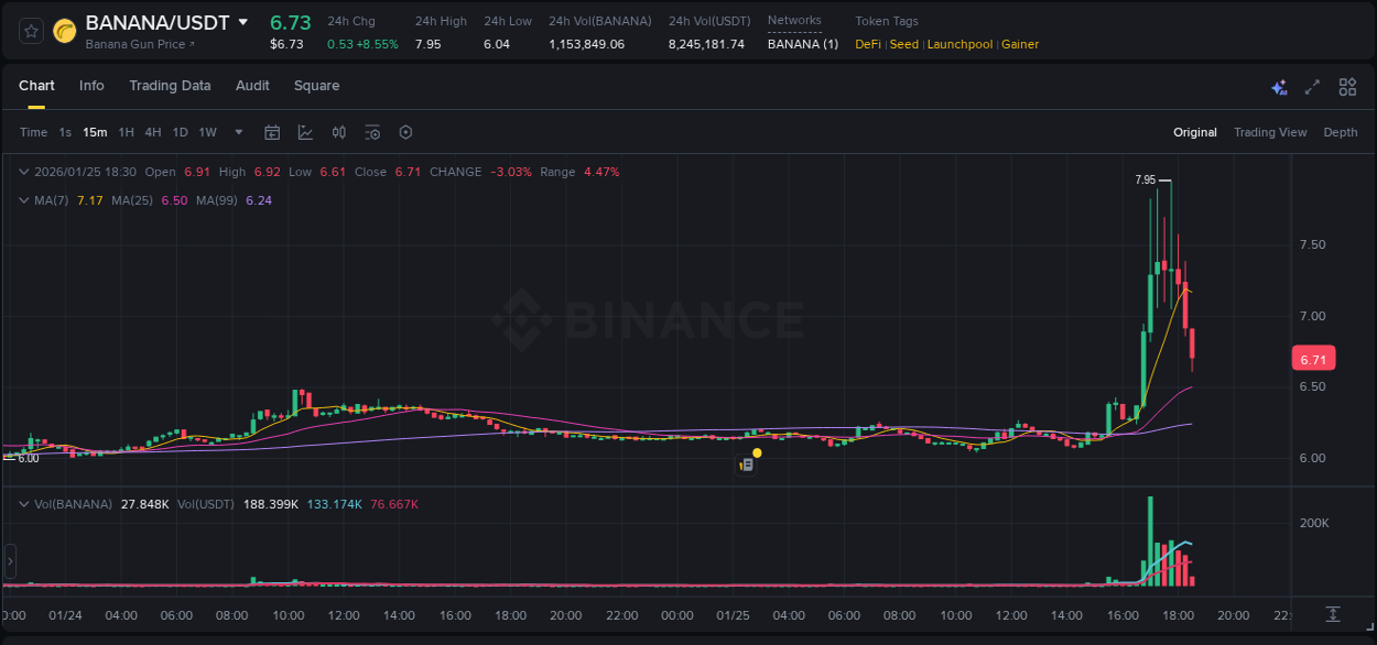 Get real-time analytics of BANANA pump on Binance, 25 January 2026, 17:04 Real-time analytics of BANANA pump on Binance, 25 January 2026, 17:04