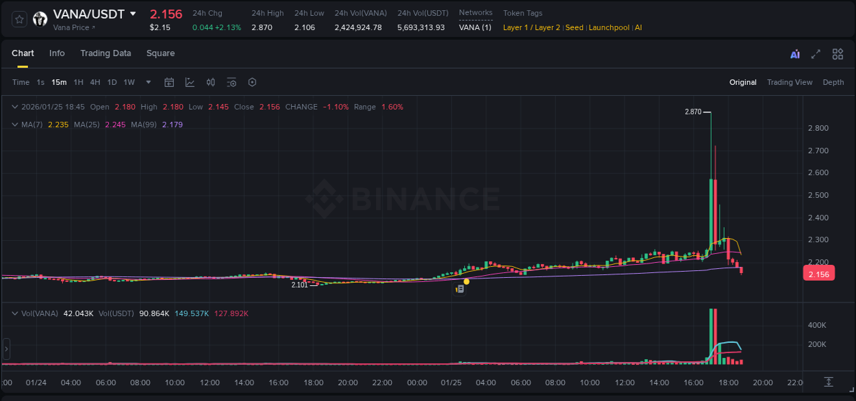 Explore trading insights for VANA pump on Binance, 25 January 2026, 17:11 Crypto trading insights: VANA pump on Binance, 25 January 2026, 17:11