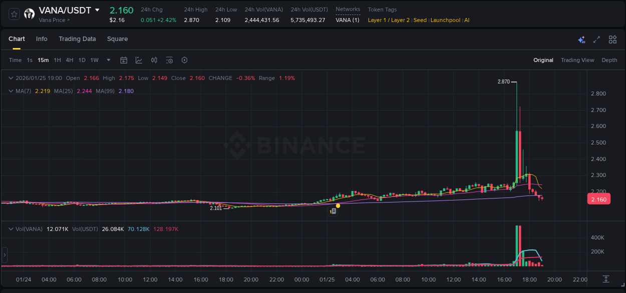 View exchange insights for VANA on Binance, 25 January 2026, 17:14 Binance exchange insights for VANA, 25 January 2026, 17:14