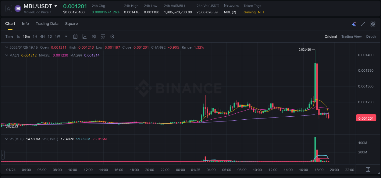 Understand market insights for MBL on Binance at 25 January 2026, 17:42 Market insights: MBL on Binance at 25 January 2026, 17:42