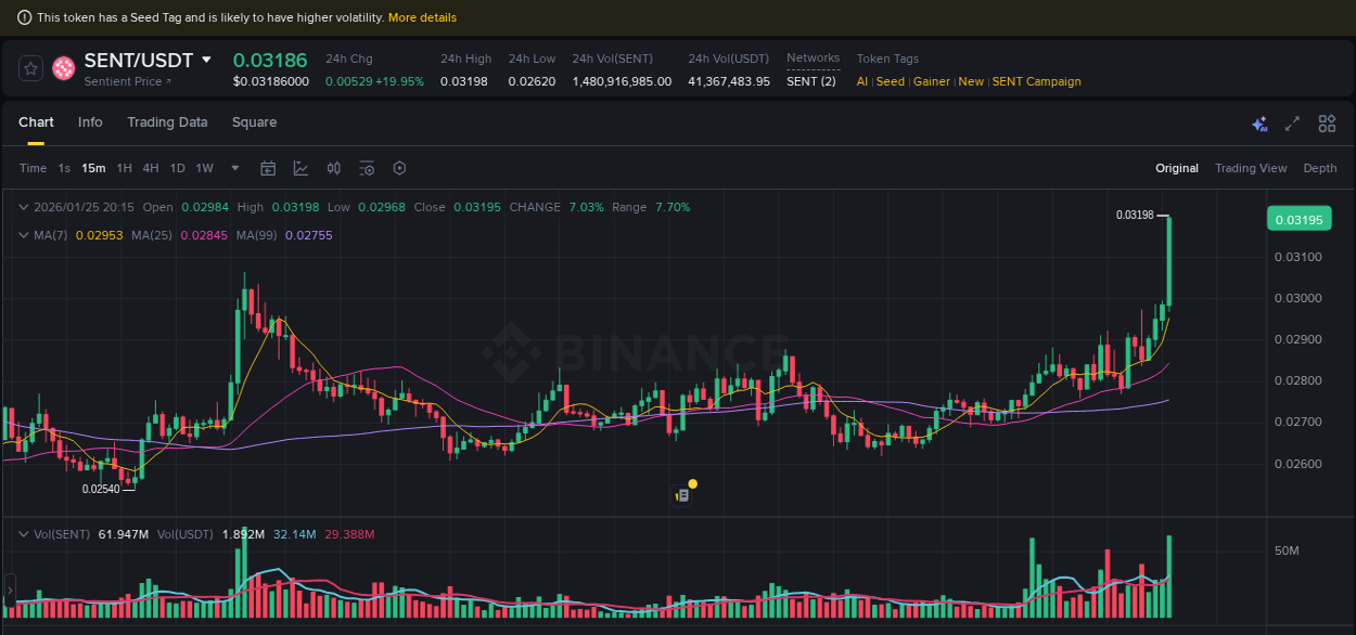 Analyze quantitative momentum surge: SENT breakout on Binance, 25 January 2026, 20:27 Quantitative analysis: SENT momentum surge on Binance, 25 January 2026, 20:27