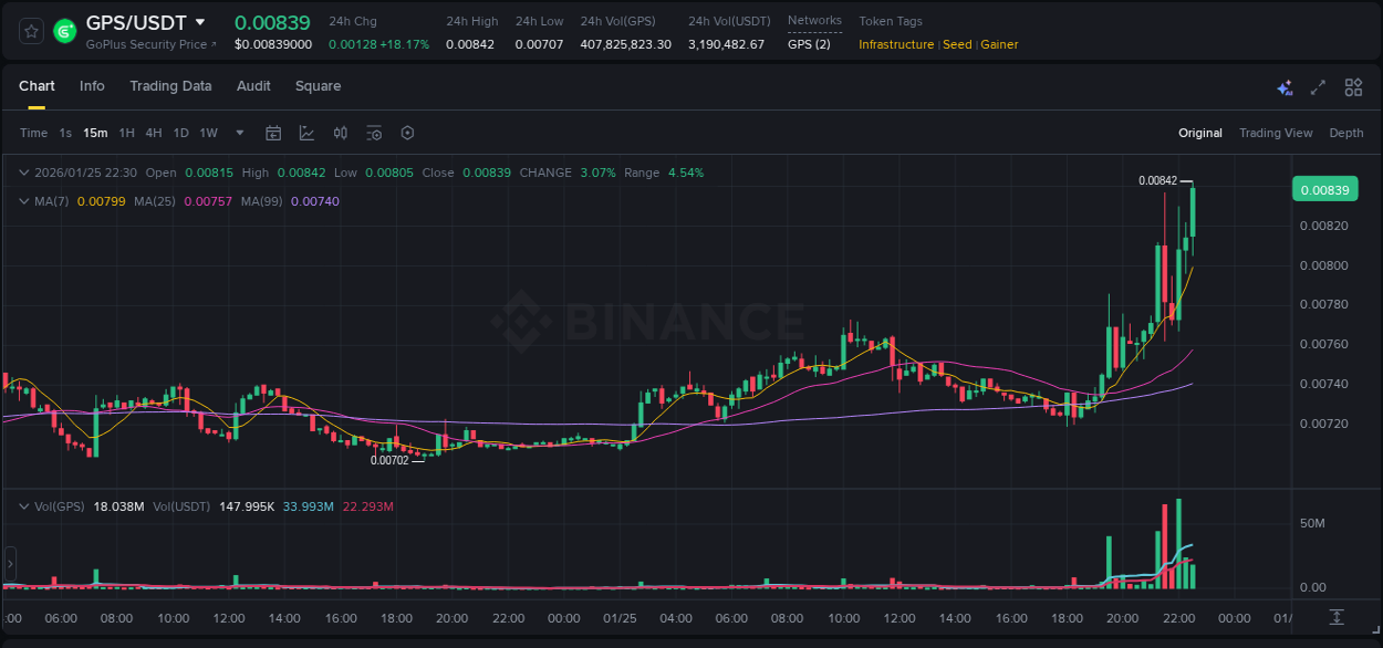 Examine technical patterns: GPS bullish explosion on Binance, 25 January 2026, 22:38 Technical breakdown: GPS bullish breakout on Binance, 25 January 2026, 22:38