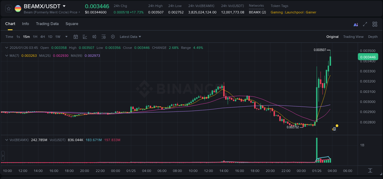 BEAMX price surge report from Binance, timestamp: 26 January 2026, 03:46