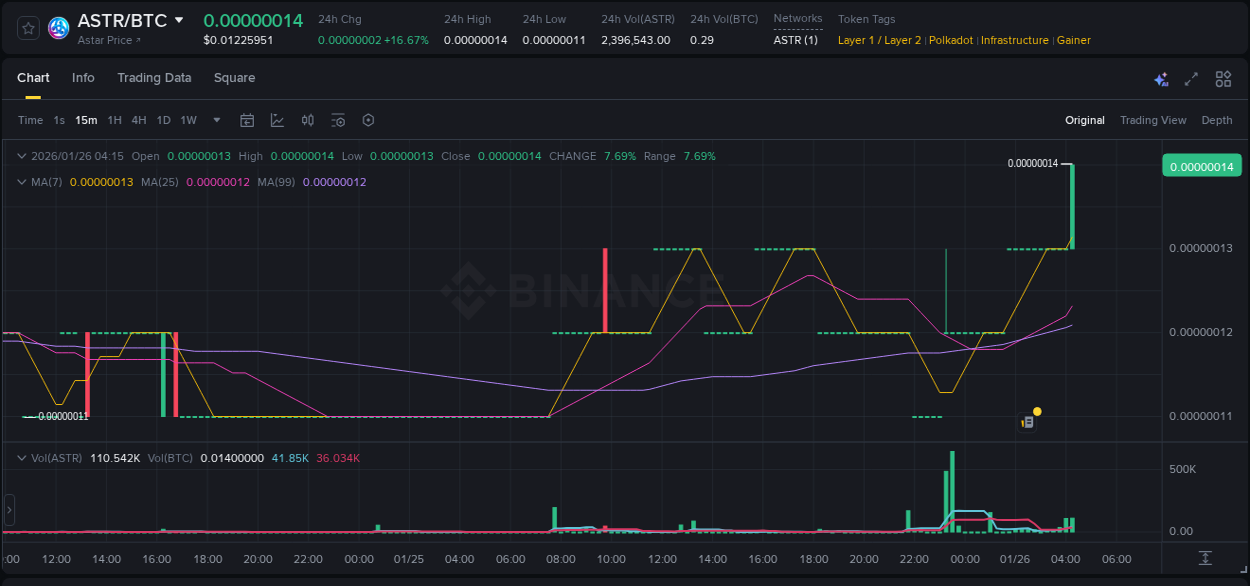 View the report of ASTR pump on Binance at 26 January 2026, 04:16 Report of ASTR pump on Binance at 26 January 2026, 04:16