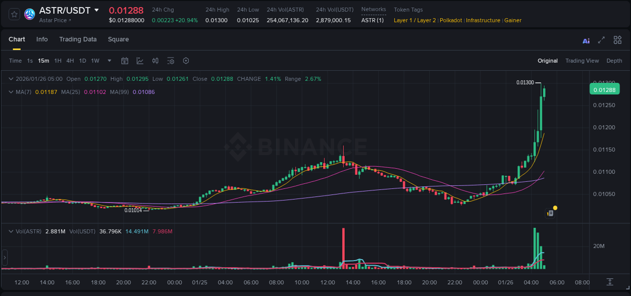 Detailed report of ASTR's pump on Binance at 26 January 2026, 04:59