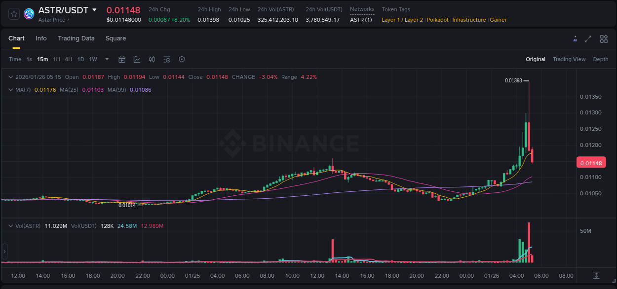 Crypto pump report: ASTR on Binance, 26 January 2026, 05:01
