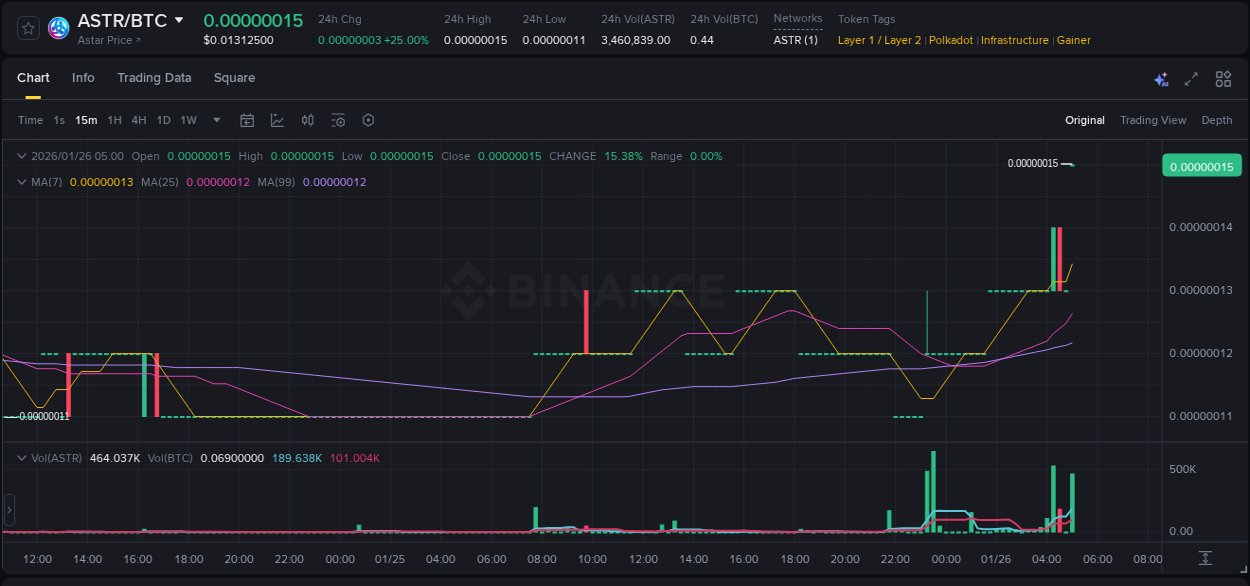 Explore the ASTR price surge report from Binance, timestamp: 26 January 2026, 05:01 ASTR price surge report from Binance, timestamp: 26 January 2026, 05:01