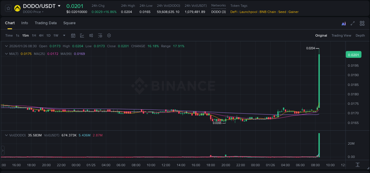 Binance trading report for DODO pump, 26 January 2026, 08:43