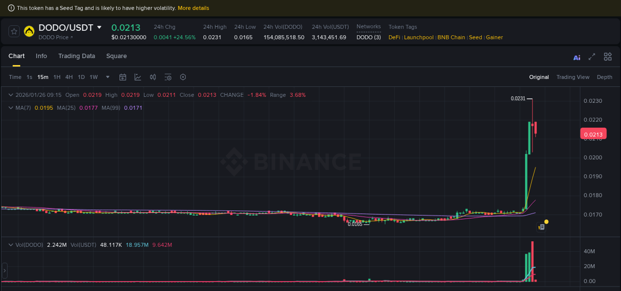 Market analysis: DODO pump on Binance at 26 January 2026, 08:46