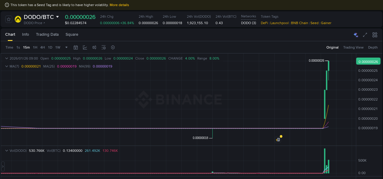 Detailed insights into DODO's pump on Binance at 26 January 2026, 08:47 Detailed report of DODO's pump on Binance at 26 January 2026, 08:47