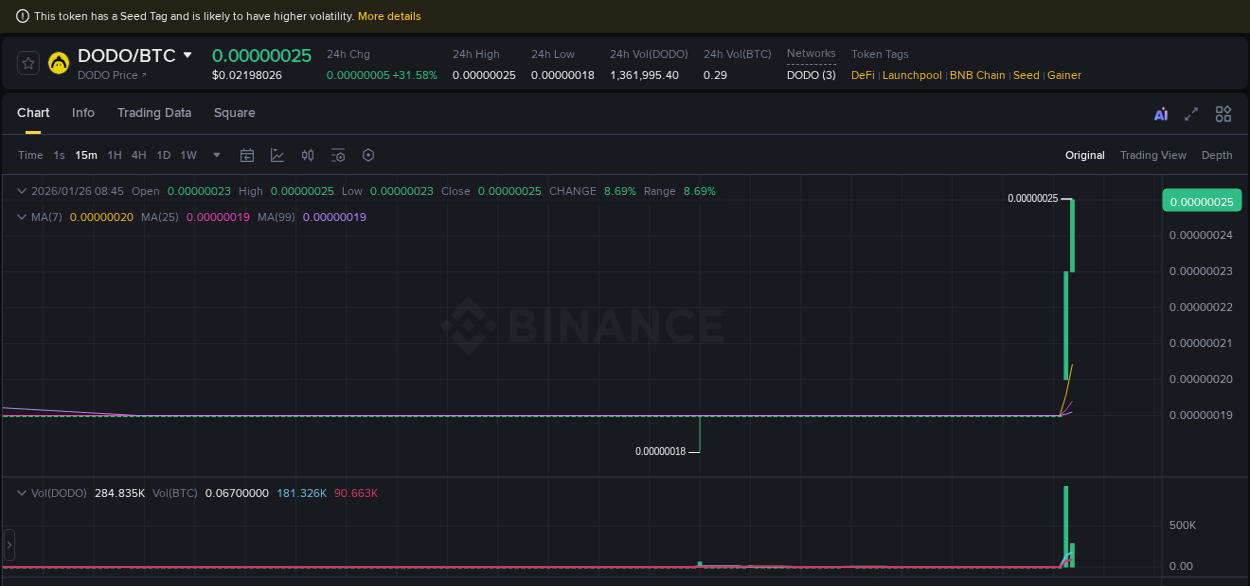 Check out the Binance pump report for DODO on 26 January 2026, 08:47 Binance pump report for DODO on 26 January 2026, 08:47
