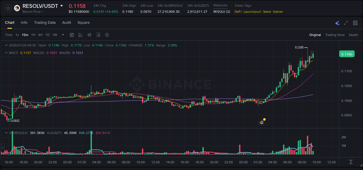 Trading insight: RESOLV pump report from Binance, 26 January 2026, 08:53