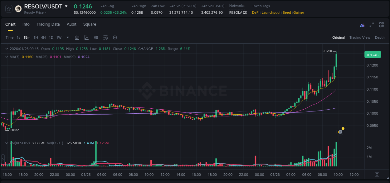 Crypto market update: RESOLV pump on Binance, 26 January 2026, 09:57