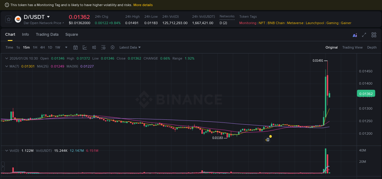 Real-time report of D pump on Binance, 26 January 2026, 10:02