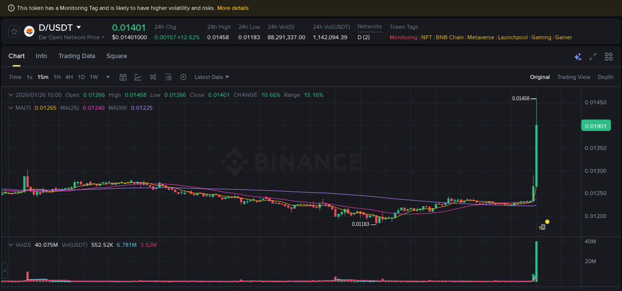 Binance pump data for D at 26 January 2026, 10:02