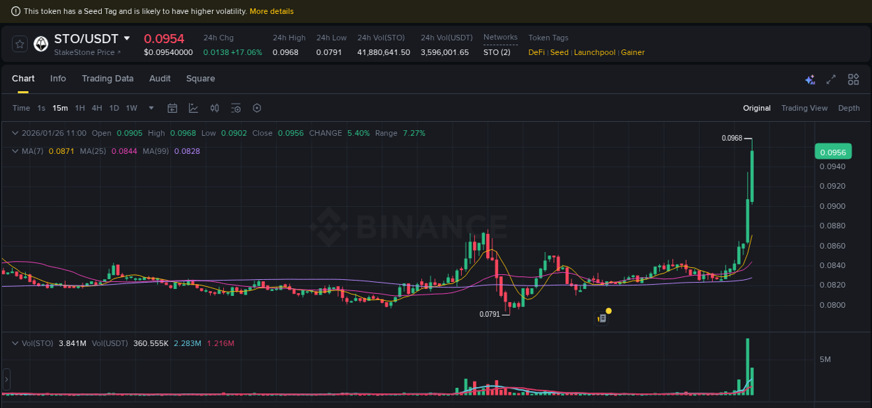 Crypto trading report: STO pump on Binance, 26 January 2026, 11:05