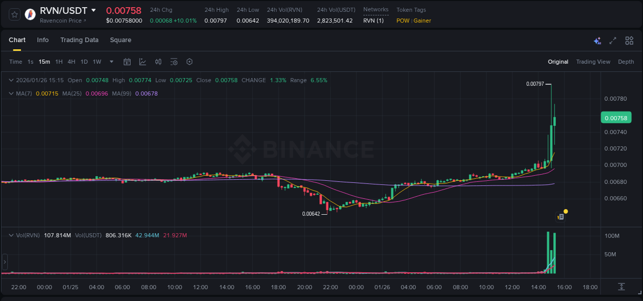 Binance exchange pump report for RVN, 26 January 2026, 15:23