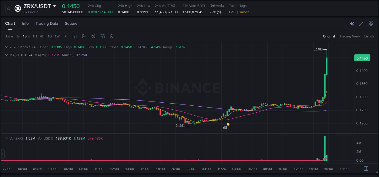 Market movement report: ZRX on Binance at 26 January 2026, 15:46