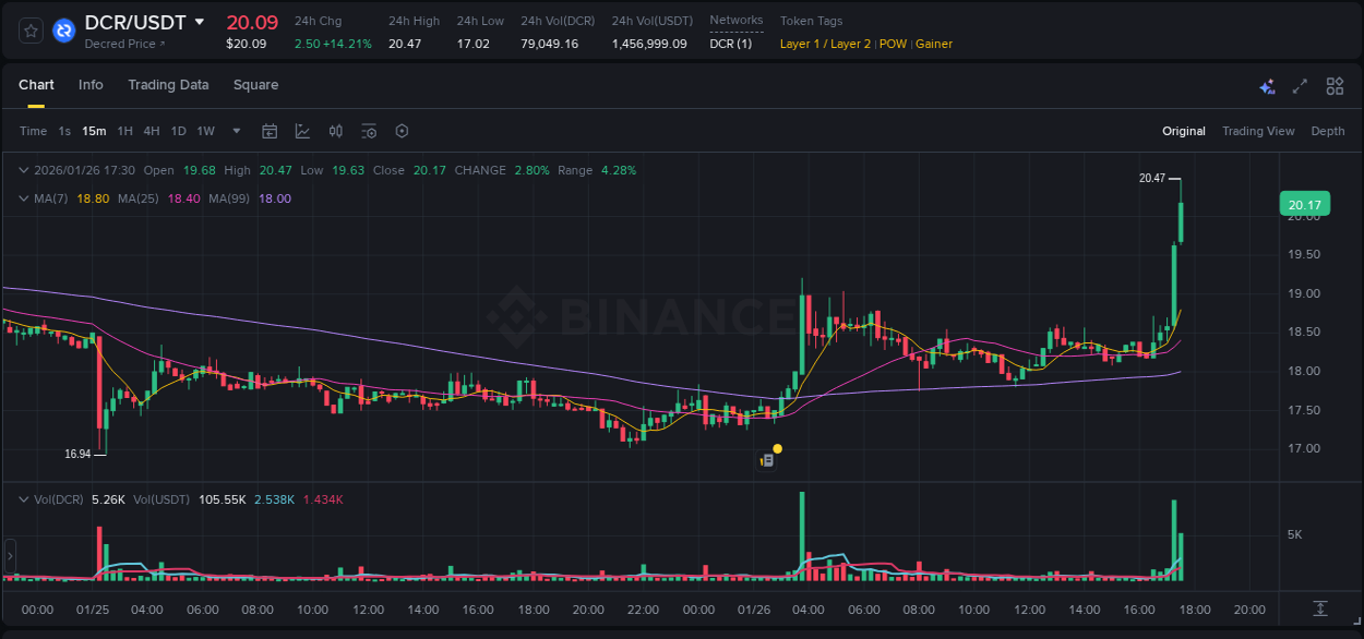 Crypto pump analytics for DCR on Binance, 26 January 2026, 17:31