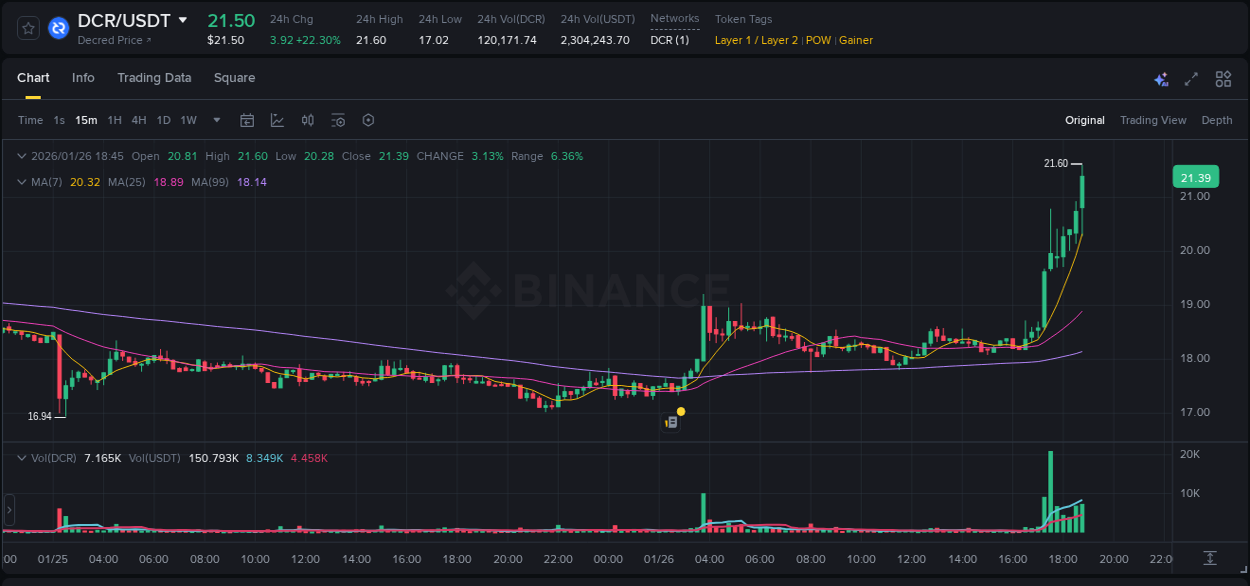 Analysis of DCR pump activity on Binance at 26 January 2026, 18:48