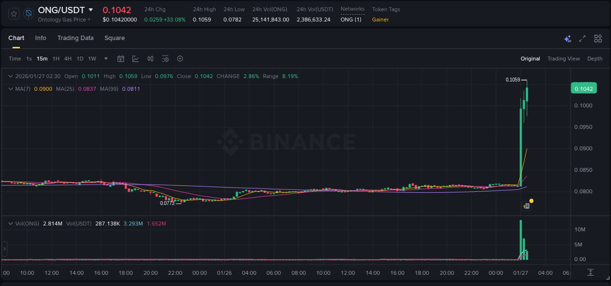 ONG price surge report from Binance, timestamp: 27 January 2026, 02:08