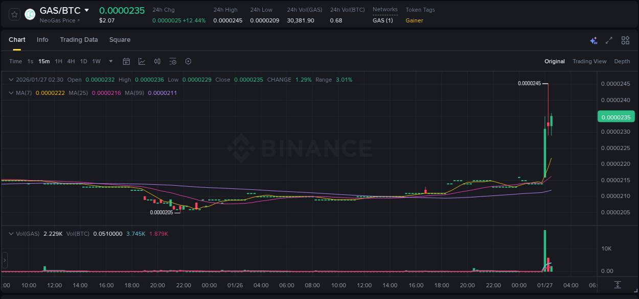 Binance pump report for GAS on 27 January 2026, 02:21