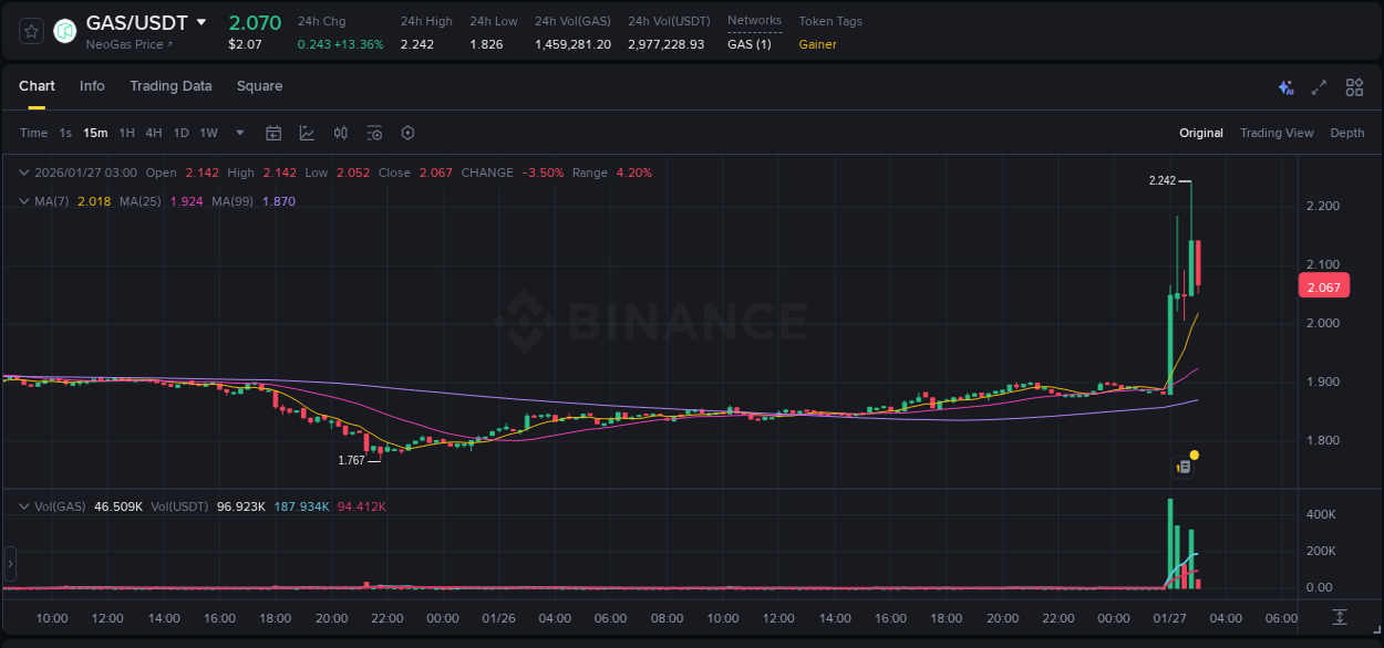 Binance pump report for GAS on 27 January 2026, 02:23