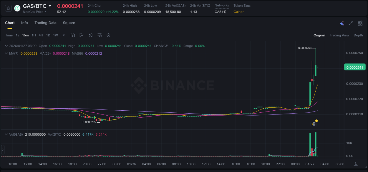 Detailed report of GAS's pump on Binance at 27 January 2026, 02:49