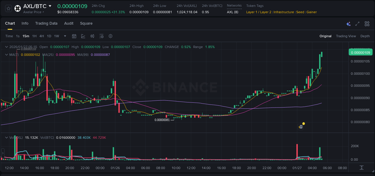 Crypto pump report: AXL on Binance, 27 January 2026, 05:20