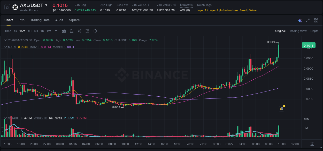 Detailed report of AXL's pump on Binance at 27 January 2026, 09:42