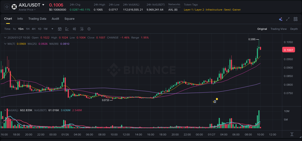 Crypto pump report: AXL on Binance, 27 January 2026, 09:49