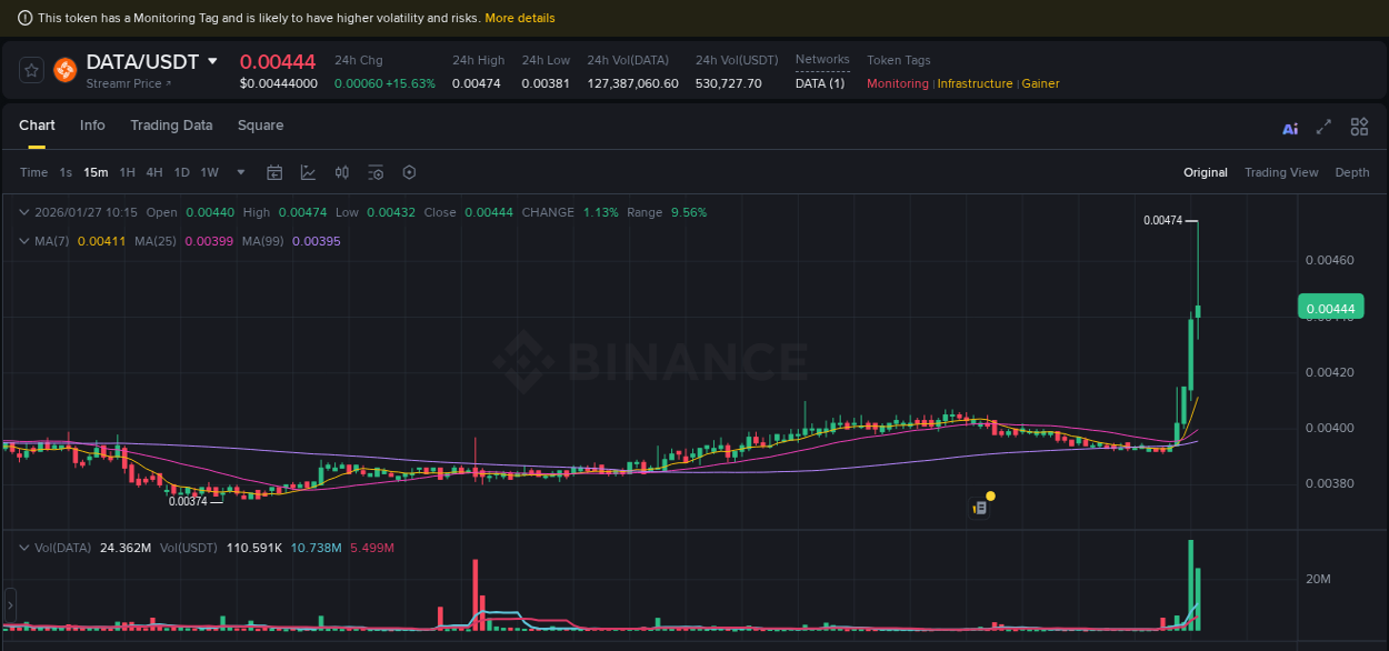 Binance trading report for DATA pump, 27 January 2026, 10:20